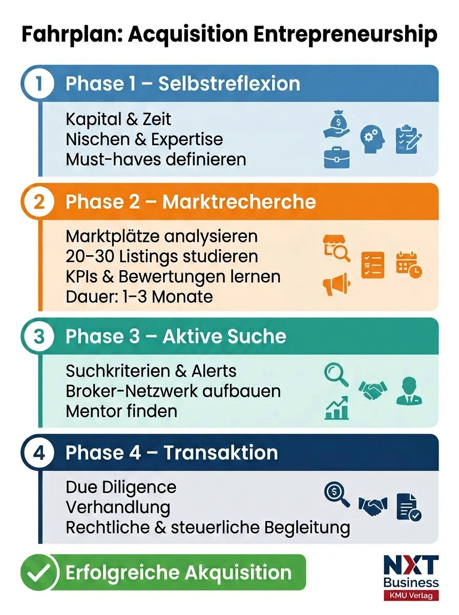 Online-Unternehmen kaufen als Karriereentscheidung 2026: Wie Fachkräfte und Manager im DACH-Raum durch den Erwerb eines digitalen Unternehmens finanzielle Unabhängigkeit, Zeitfreiheit und berufliche Erfüllung erreichen.