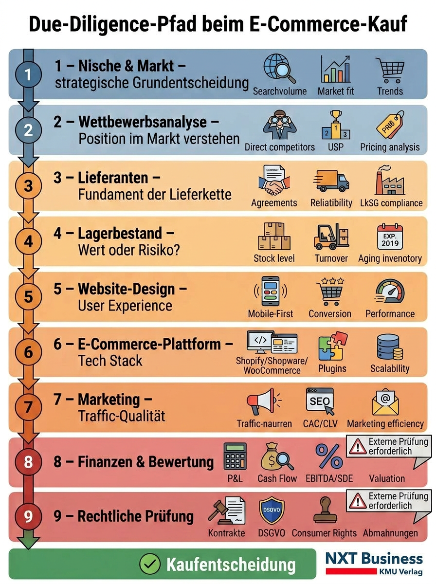 E-Commerce kaufen 2026: Nische, Wettbewerb, Lieferanten, Lagerbestand, Plattform, Marketing, Finanzen und Recht – der vollständige Käuferleitfaden für DACH-Unternehmer.
